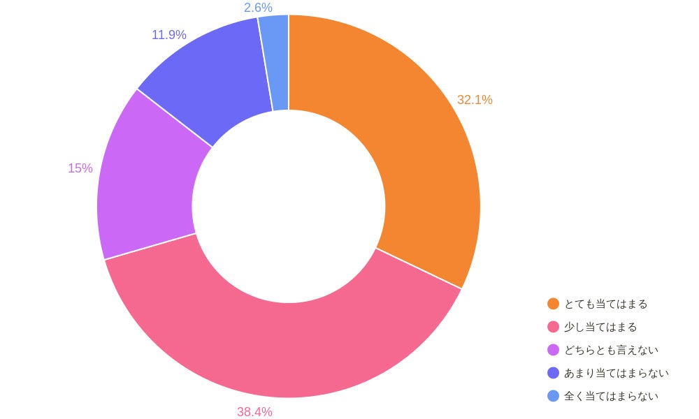 1.快適に着られる服を買うようになった