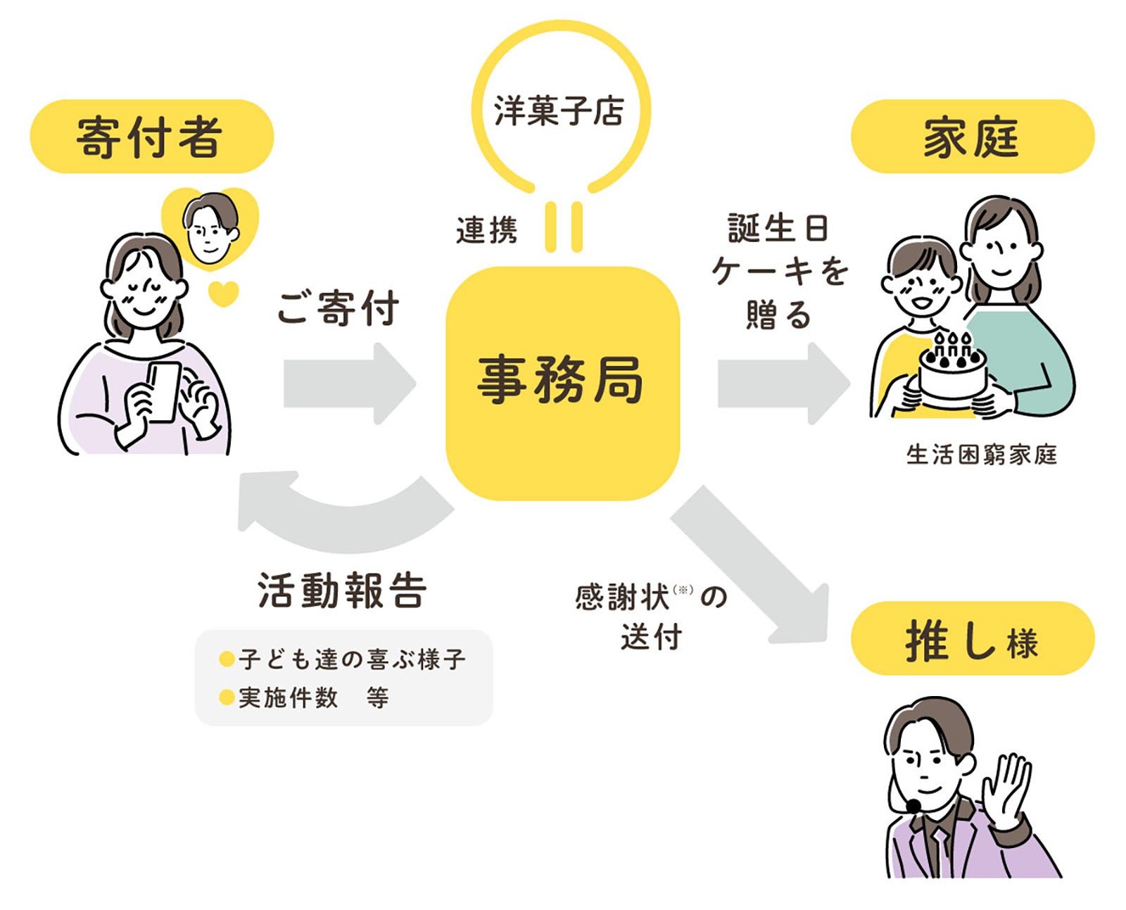 新プロジェクト『ケーキのWA』（提供写真）