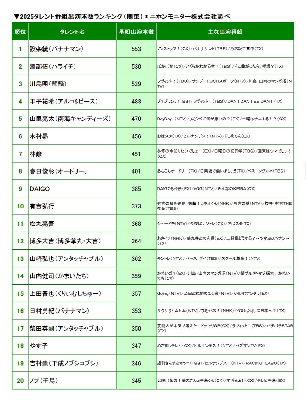 ニホンモニター 2025タレント＜関東＞番組出演本数ランキング（提供写真）