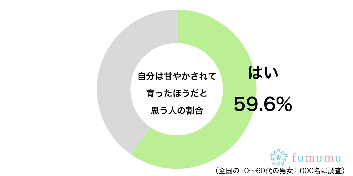 自分は甘やかされて育ったほうだと思うグラフ