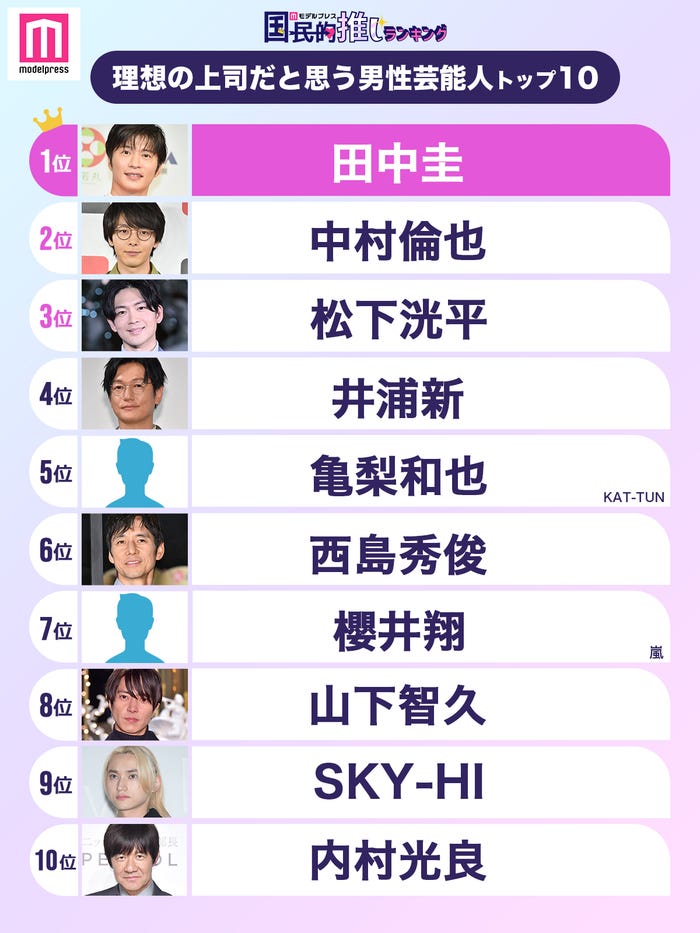 読者が選ぶ「理想の上司」男性芸能人編トップ10(C)モデルプレス