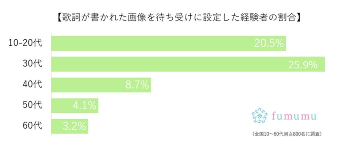 fumumu調査グラフ