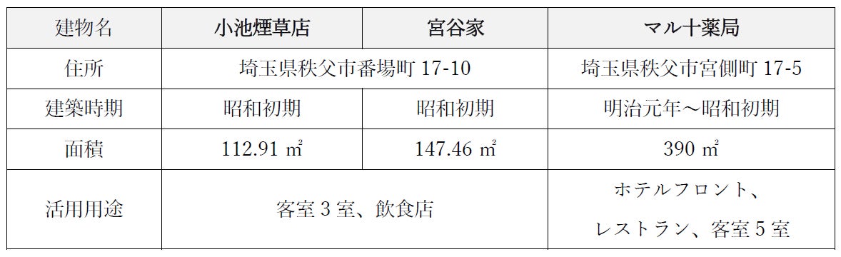 改修物件概要／画像提供：西武プロパティーズ