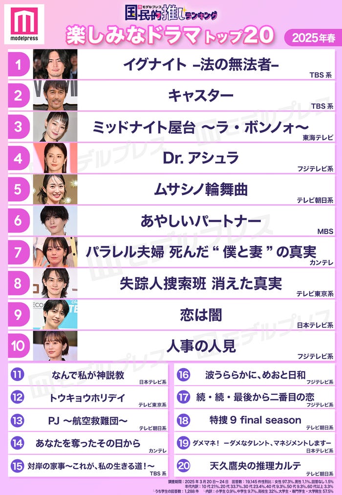 読者が選ぶ「2025春楽しみなドラマ」ランキングトップ20(C)モデルプレス