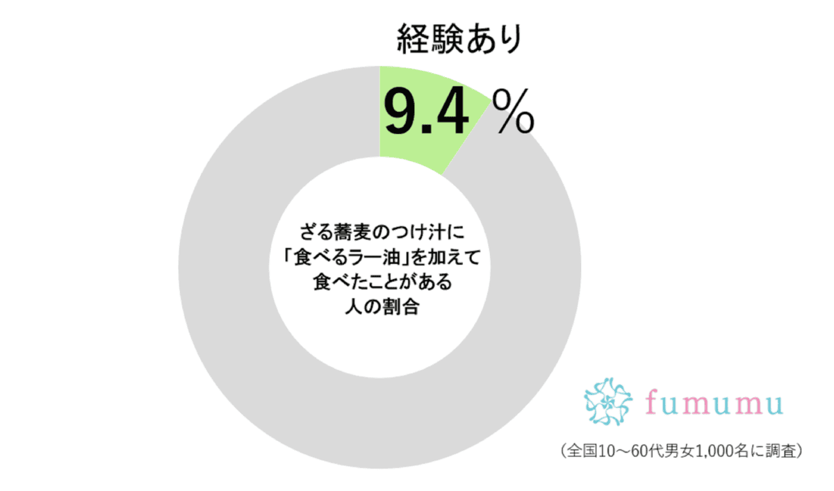 食べるラー油調査