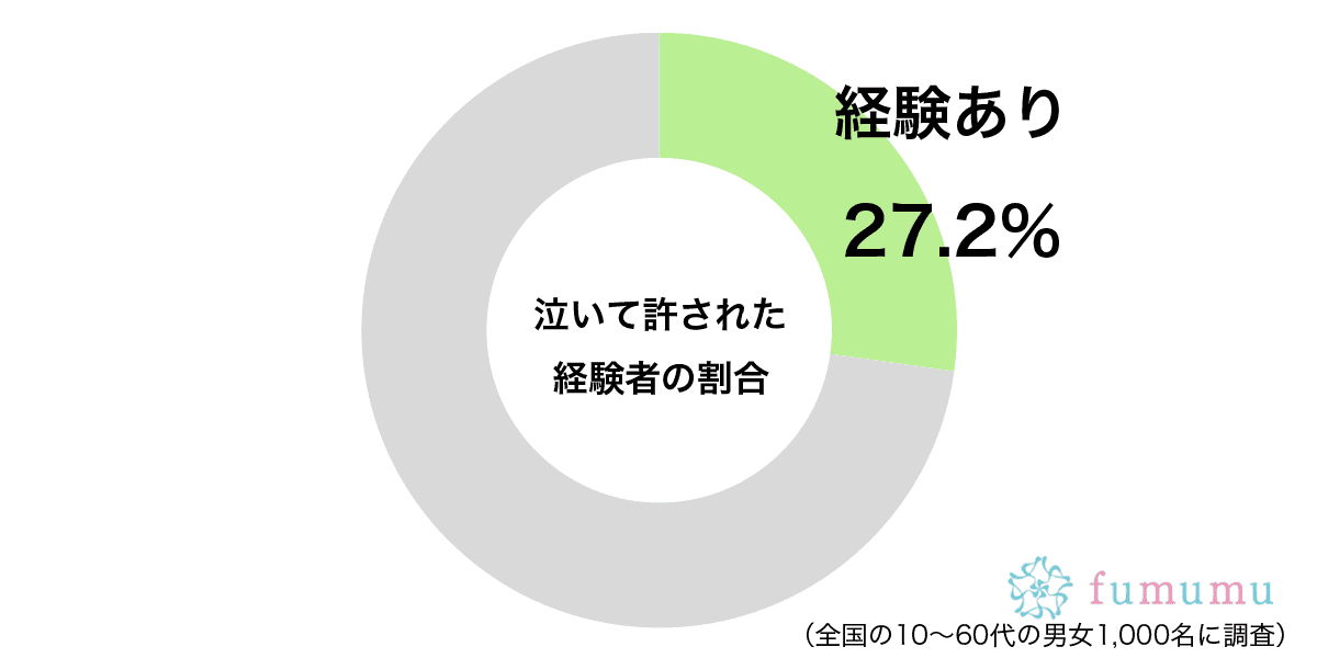 泣いて許された経験はあるグラフ