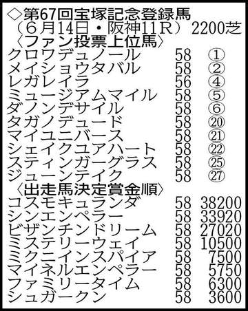 【宝塚記念登録馬】春3冠を目指すクロワデュノール、連覇を狙うメイショウタバルなど強豪がズラリ 18頭がエントリー
