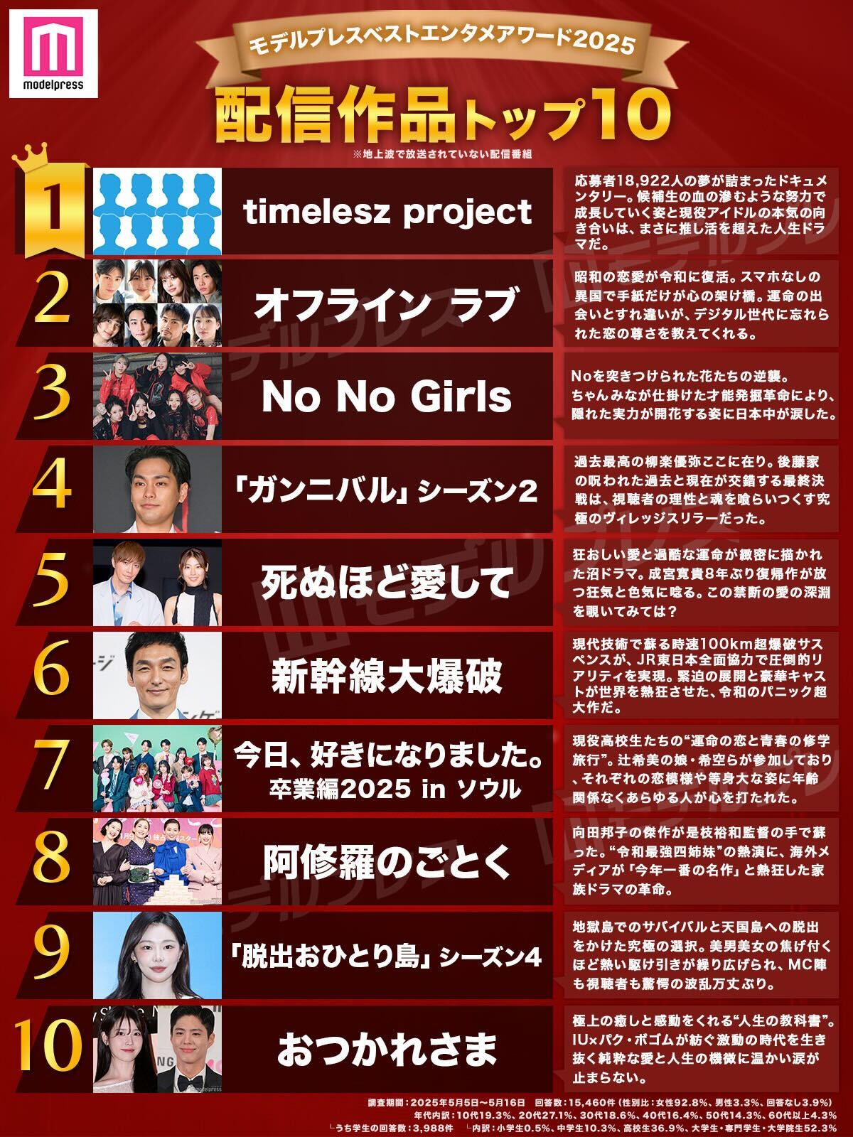 モデルプレス読者が選ぶ「ベスト配信作品」トップ10を発表（C）モデルプレス
