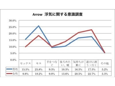 どこからが浮気 男女の考え方の違い モデルプレス