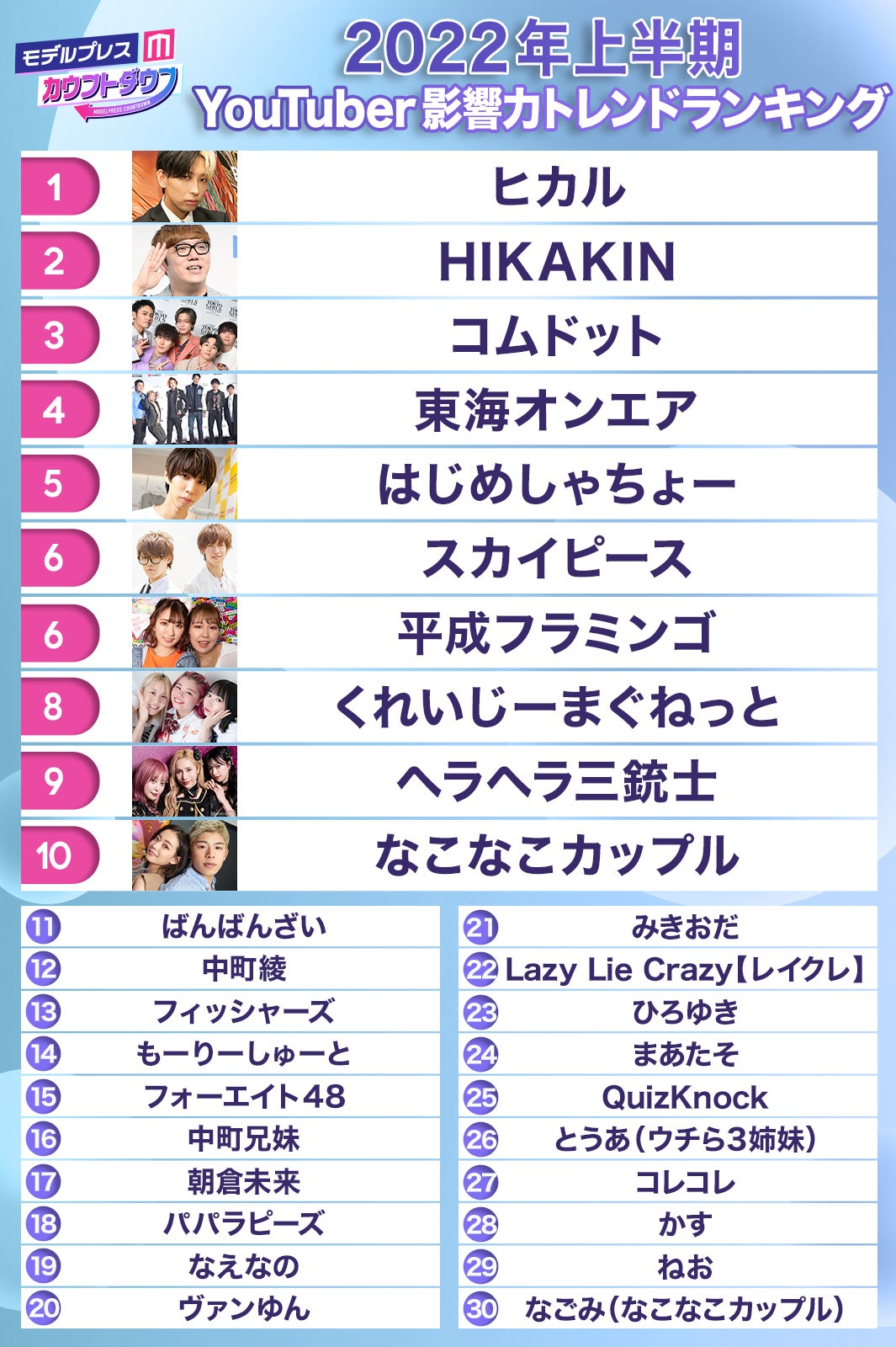 22年上半期「YouTuber影響力トレンドランキング」一覧（C）モデルプレス