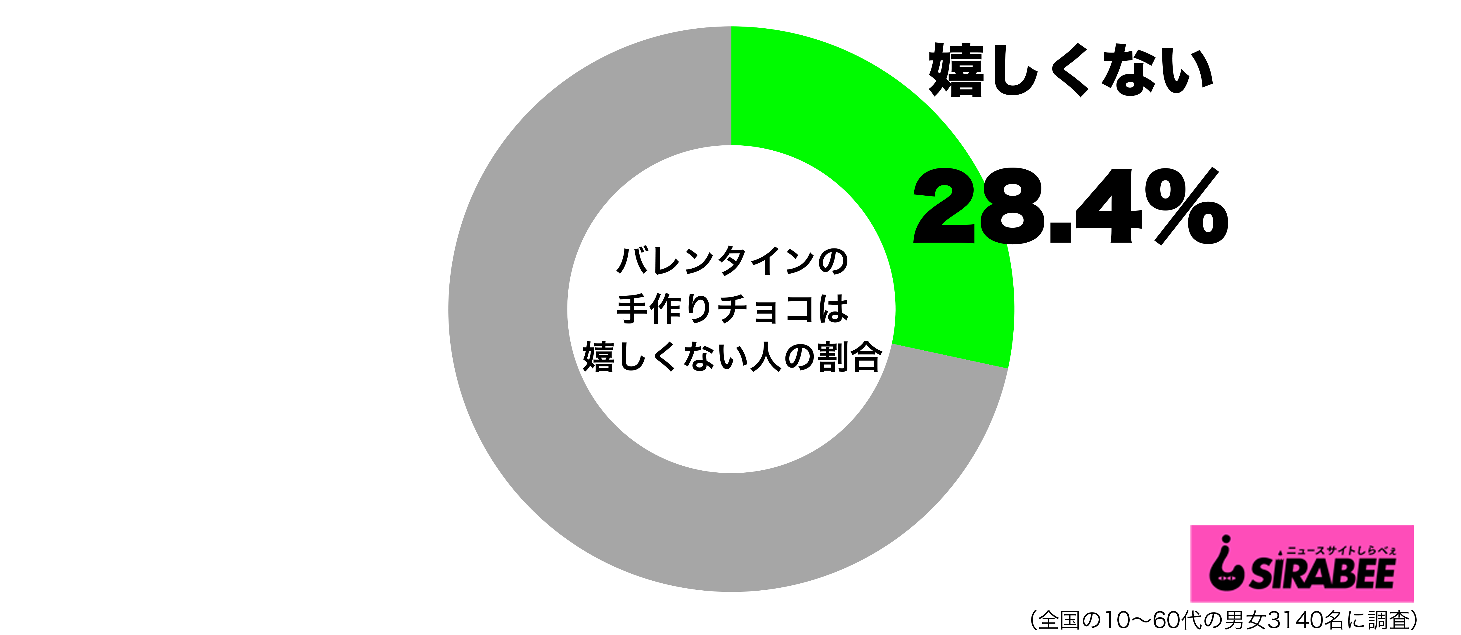 バレンタインの手作りチョコは正直嬉しくないグラフ