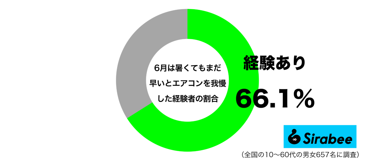 6月は暑くてもまだ早いとエアコンを我慢した経験があるグラフ