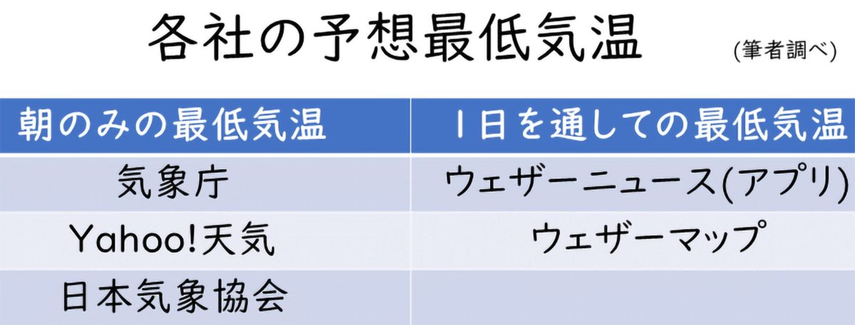 予想最低気温 に騙されるな 明日 5日 月 は気温変化に要注意 モデルプレス