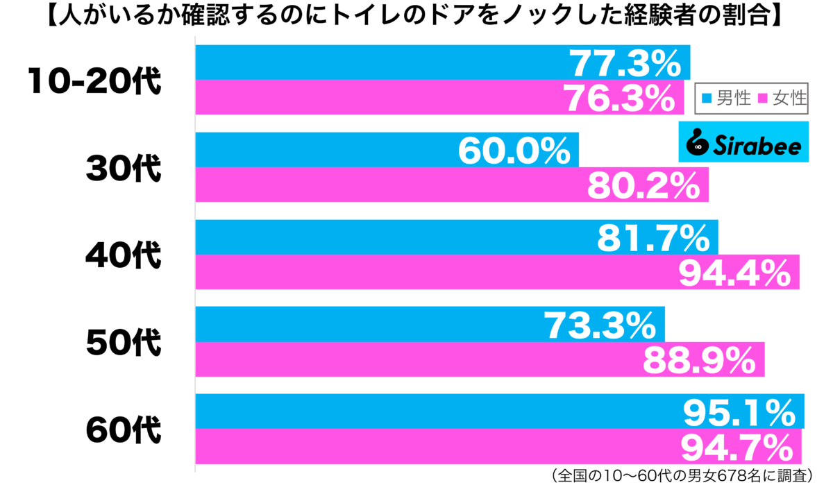 人が入っているか確認するのにトイレのドアをノックした経験がある性年代別グラフ