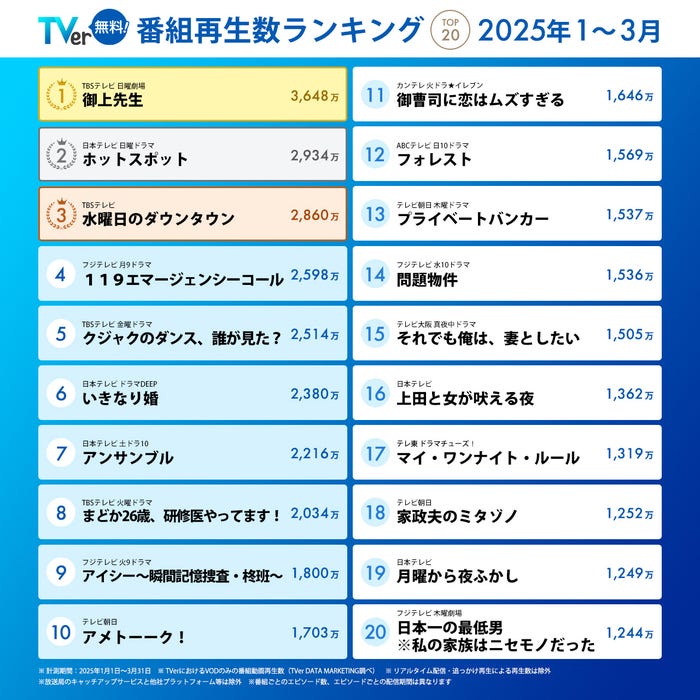 番組再生数ランキングトップ20(画像提供:TVer)