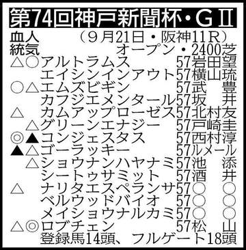 【神戸新聞杯展望】春2冠のロブチェンが始動 3冠懸かる菊へ好発進を決める