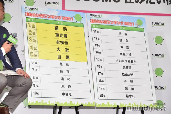 住みたい街(駅)ランキング(C)モデルプレス