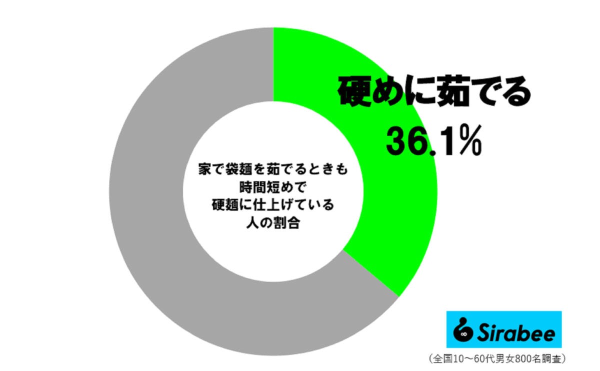 袋麺調査