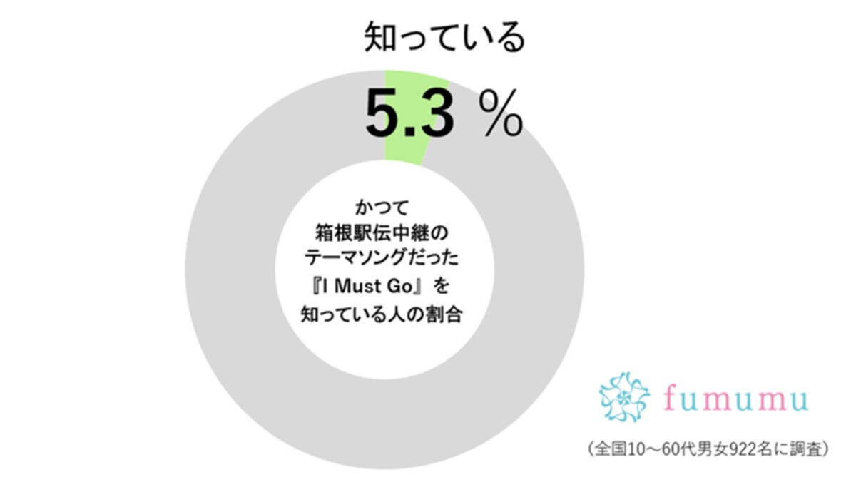 fumumu調査グラフ