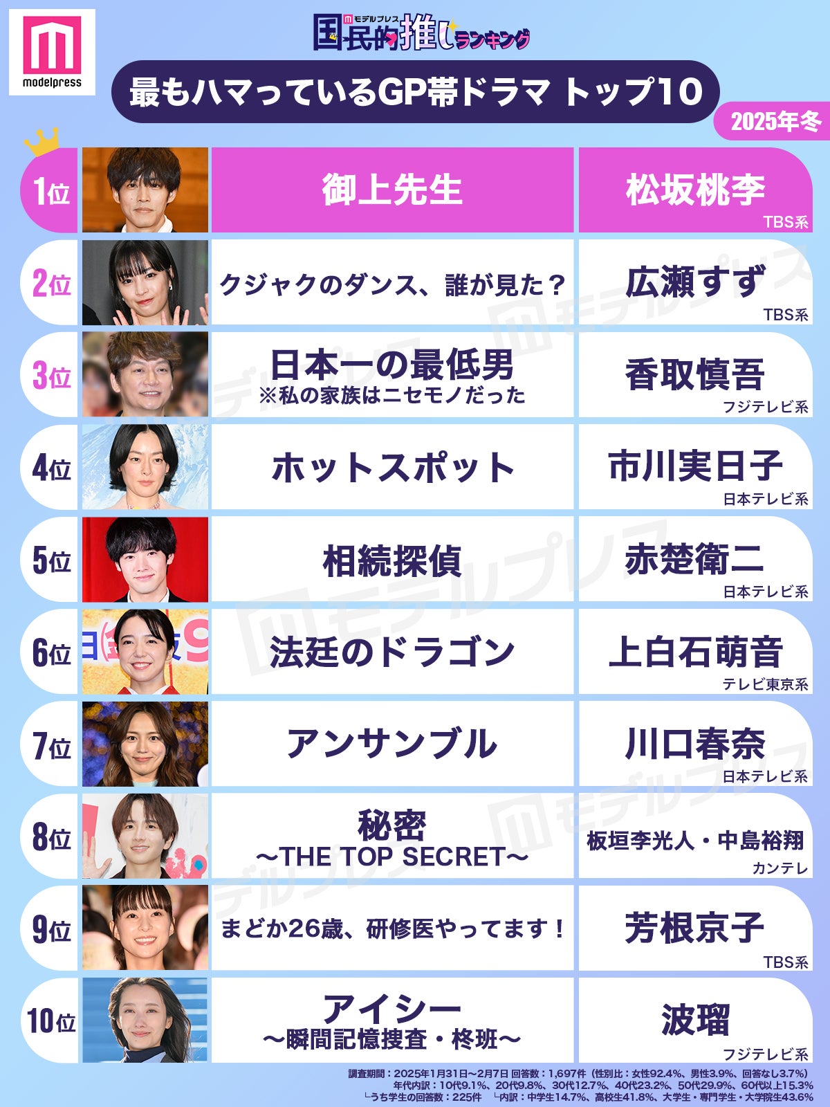 ＜2025年冬＞読者が選ぶ「今期最もハマっているGP帯ドラマ」ランキングTOP10（C）モデルプレス