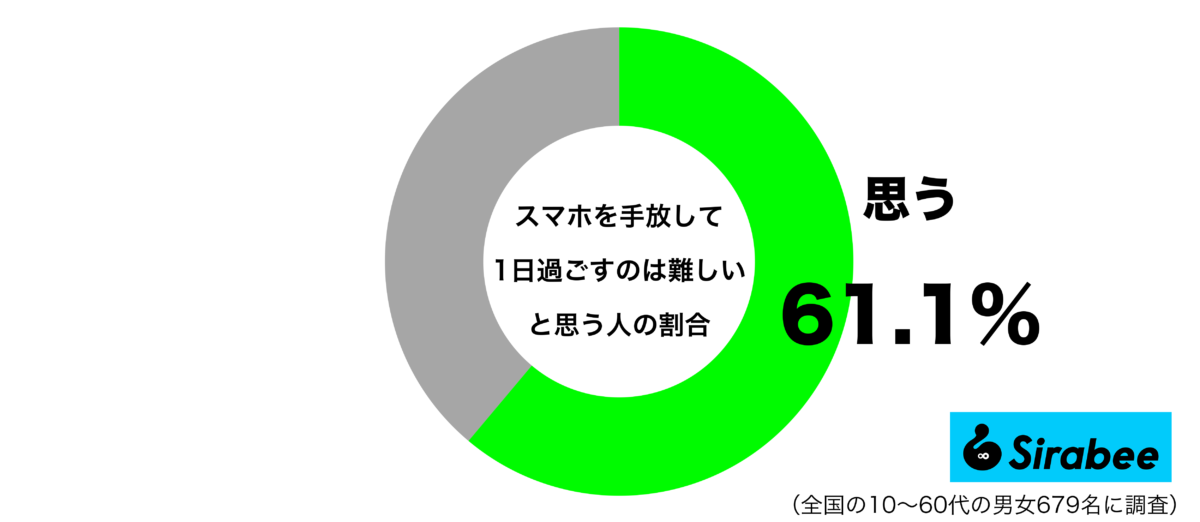 スマホを手放して1日過ごすのは難しいと思うグラフ