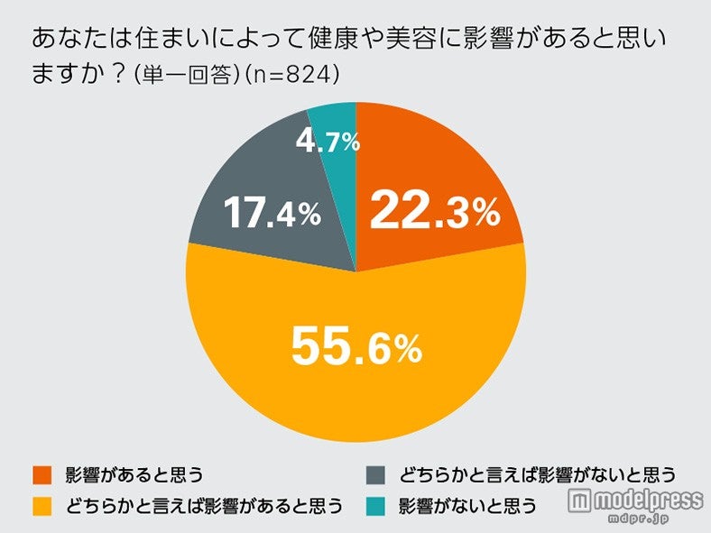 美容・健康は住まいに左右される？