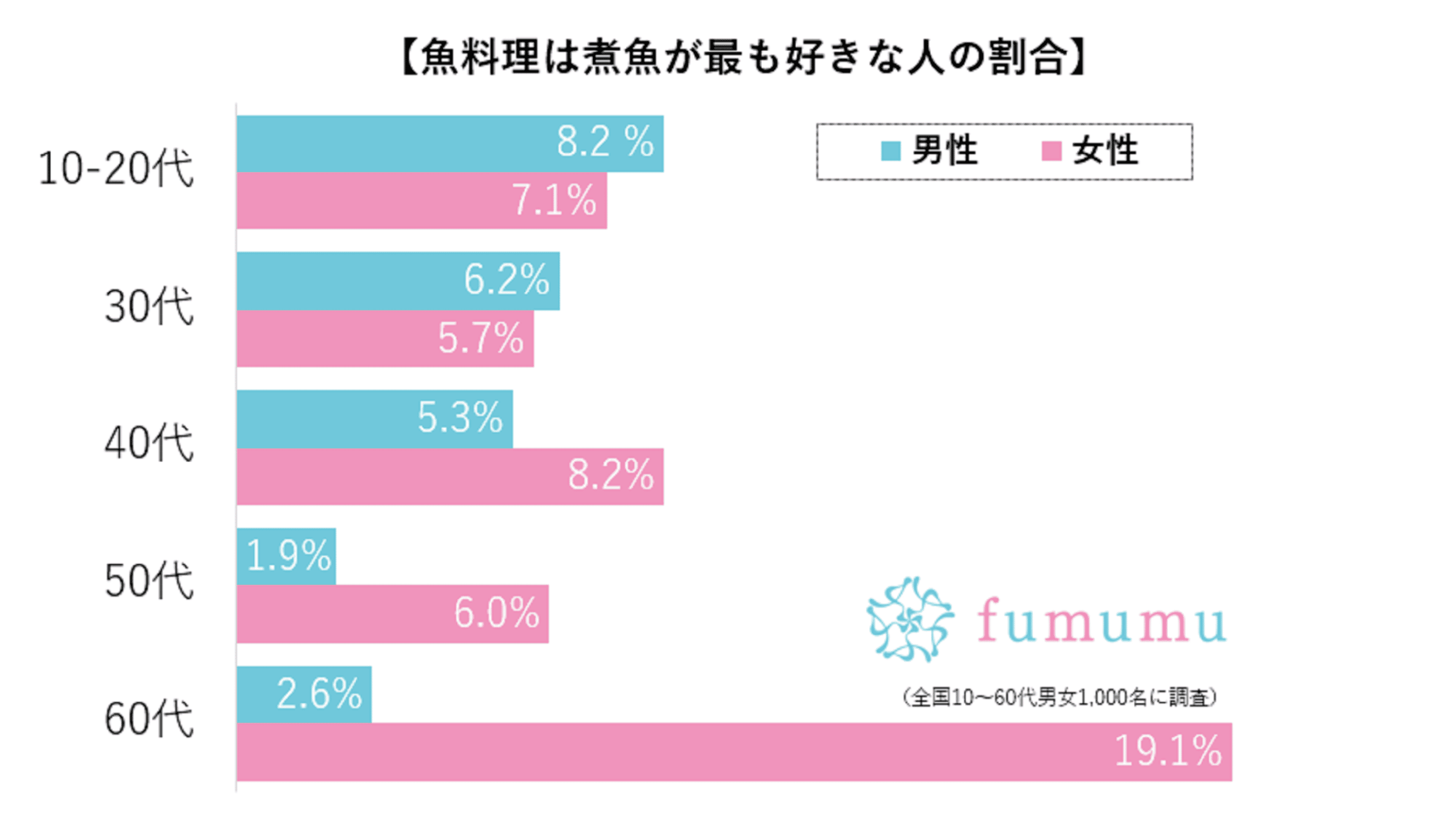 煮魚が好きな人の割合