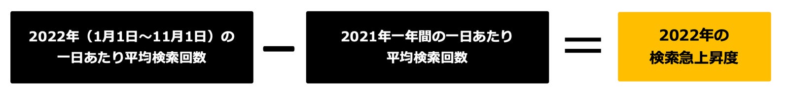 「Yahoo！検索大賞2022」算出定義（提供写真）