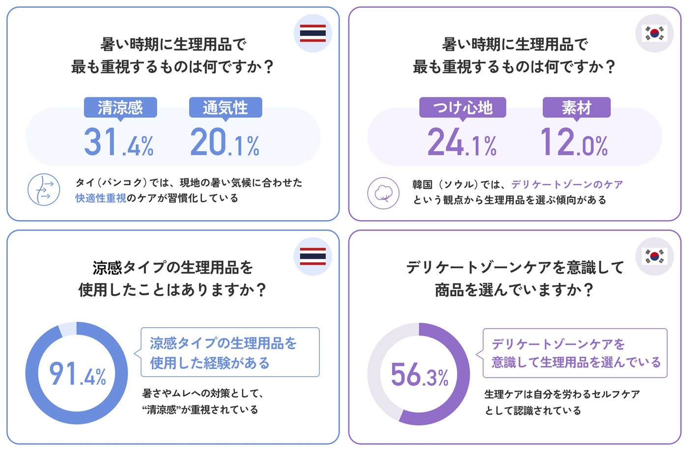 アジア3都市の「生理ケアに関する実態調査」(提供素材)