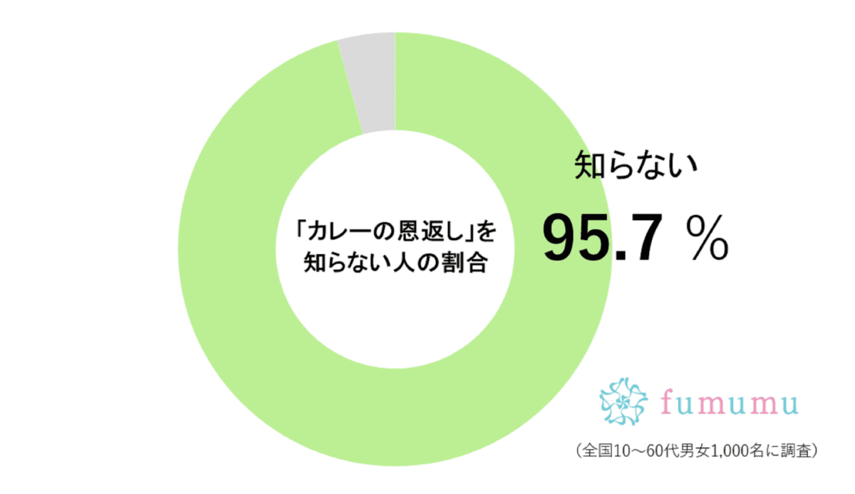 カレーの恩返しを知らない人の割合