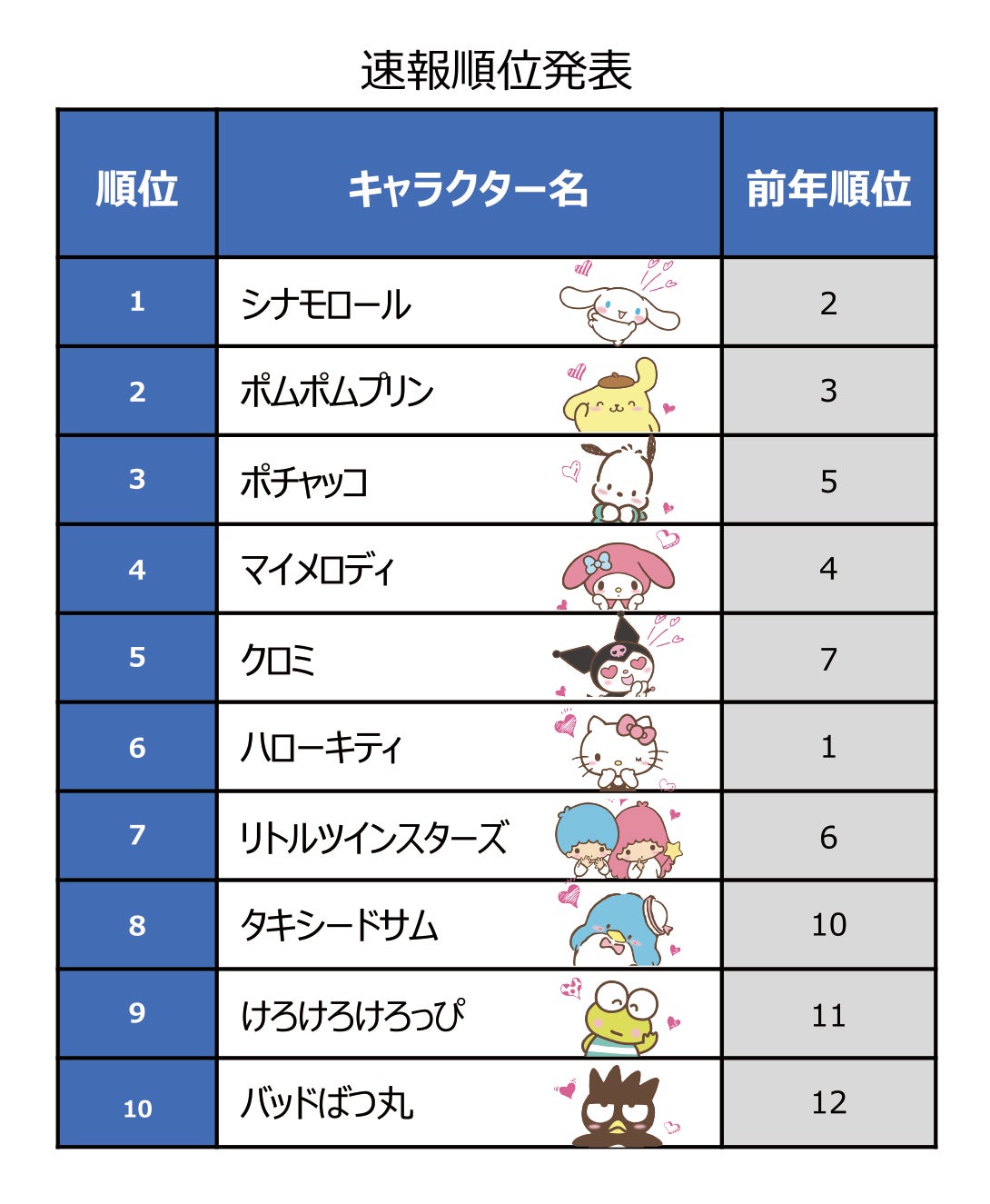 年サンリオキャラクター大賞 結果発表 1位はシナモロール モデルプレス