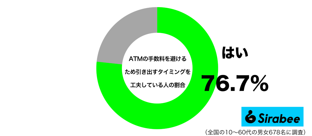 ATMの手数料を避けるために引き出すタイミングを工夫しているグラフ