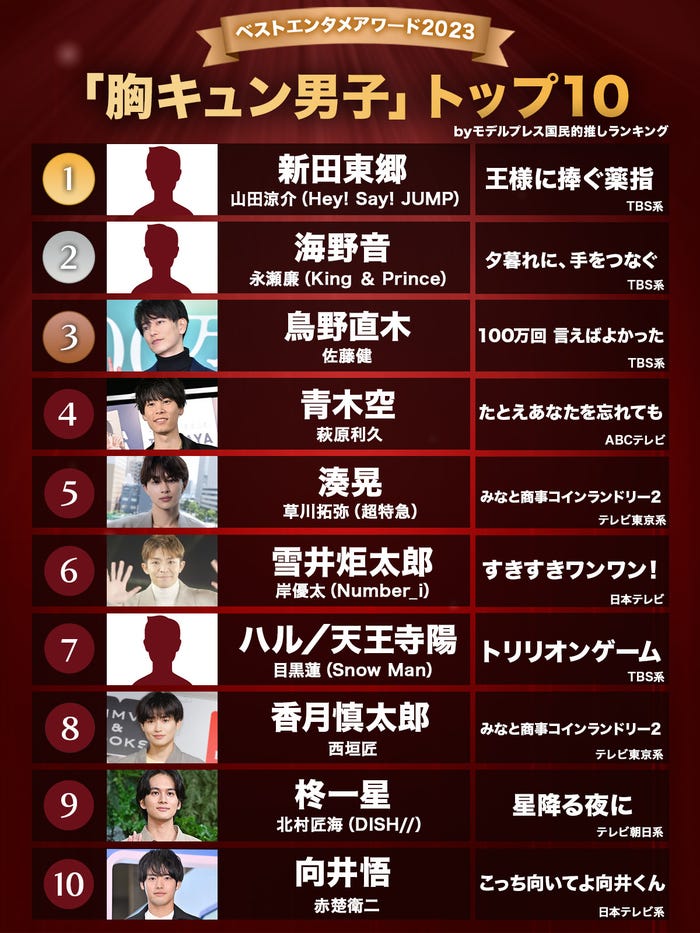 モデルプレス読者が選ぶ「ベスト胸キュン男子2023」トップ10を発表(C)モデルプレス