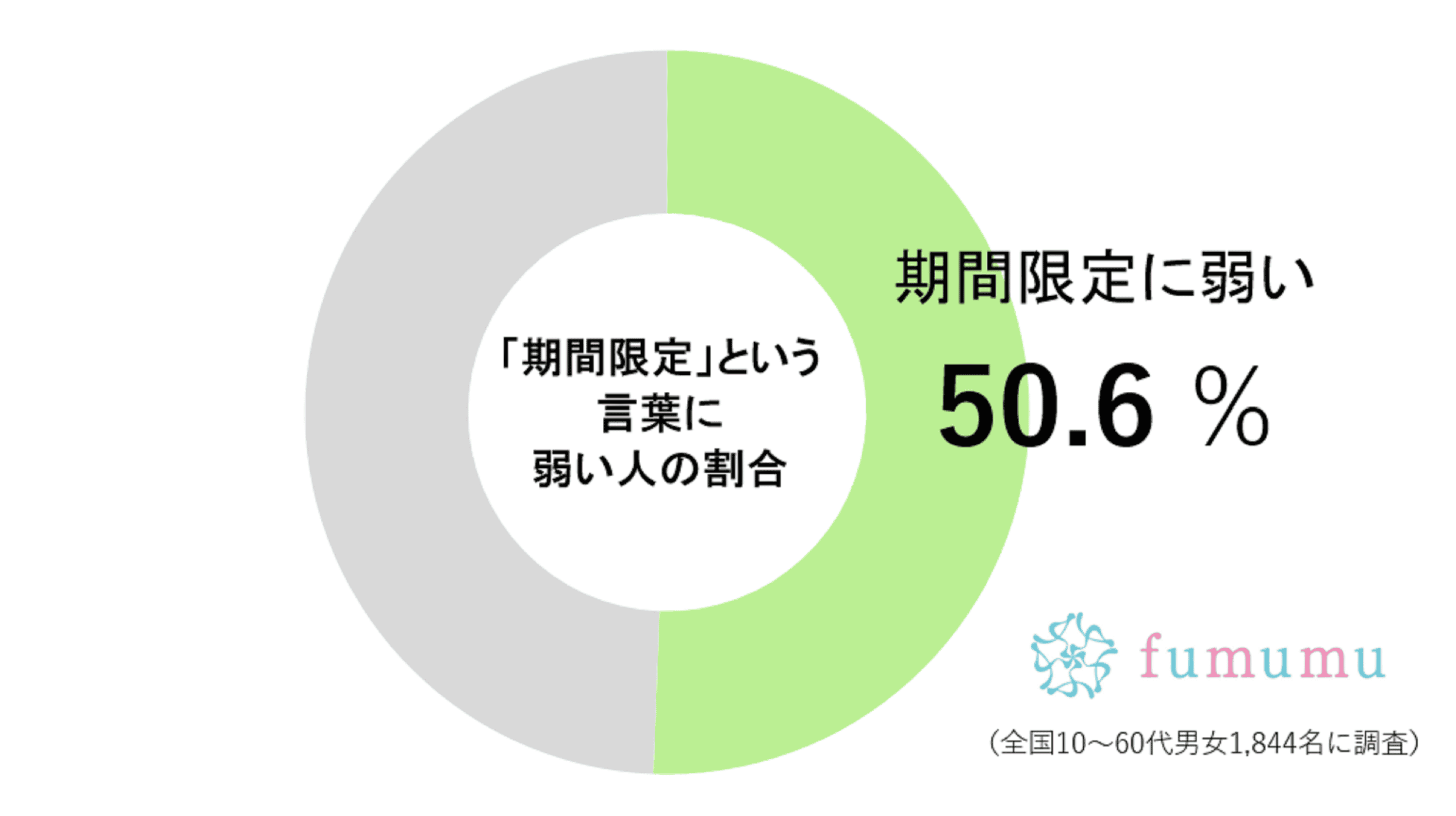 期間限定に弱い人の割合