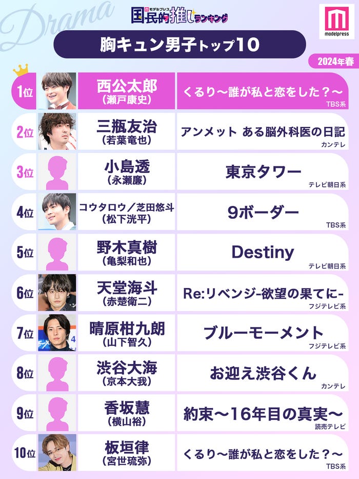 モデルプレス読者が選ぶ“24年春ドラマ版・胸キュン男子”トップ10(C)モデルプレス