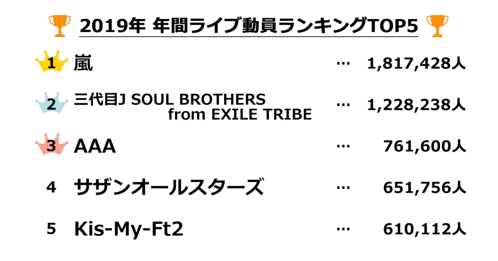 嵐 19年 年間ライブ動員ランキング 1位に モデルプレス