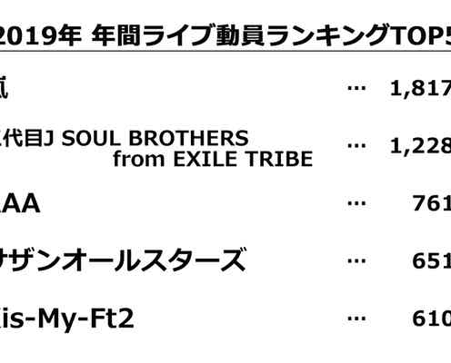 嵐「2019年 年間ライブ動員ランキング」1位に