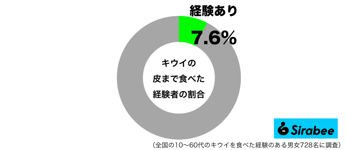 キウイを皮まで食べた経験があるグラフ