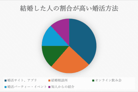 結婚した人の割合が高い婚活方法ランキング!