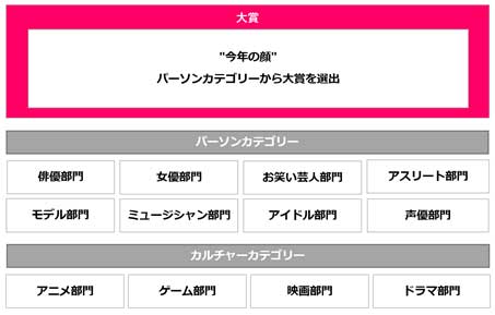 「Yahoo！検索大賞2021」部門（提供写真）