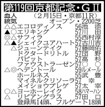 【京都記念展望】強い4歳世代のエリキングが飛躍に向けてV発進狙う