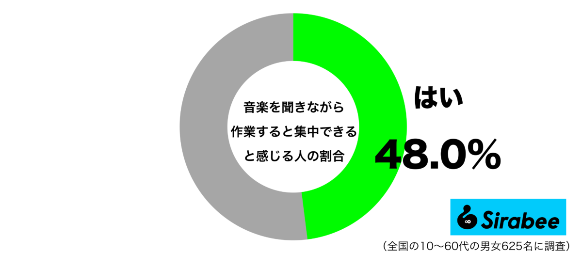 音楽を聴きながら作業すると集中できると感じるグラフ