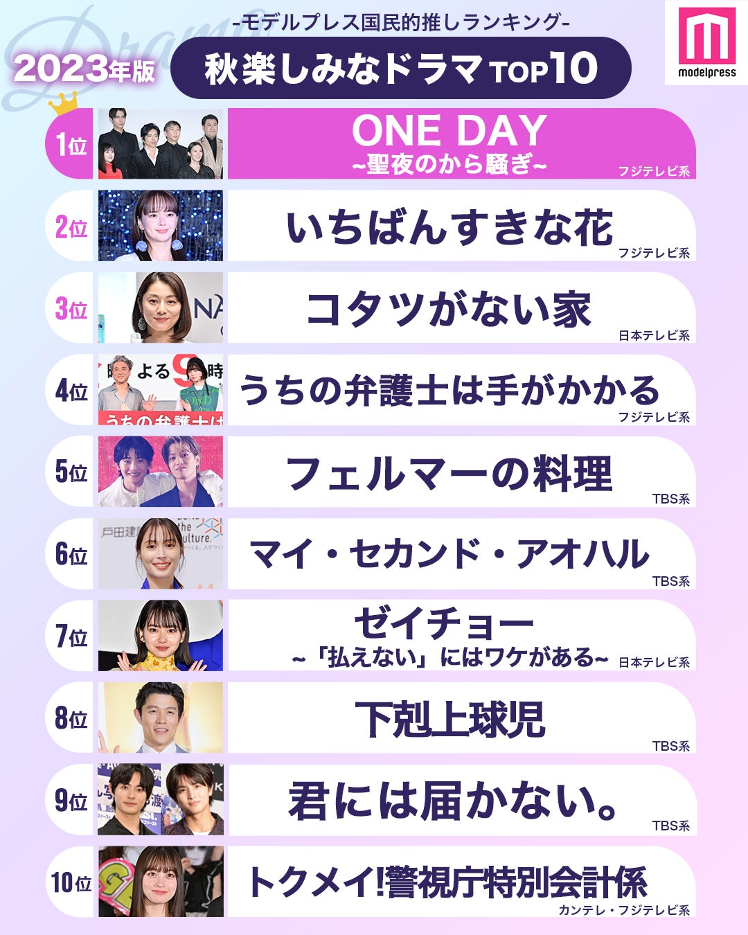 23年秋ドラマ版・楽しみなドラマランキングTOP20（C）モデルプレス