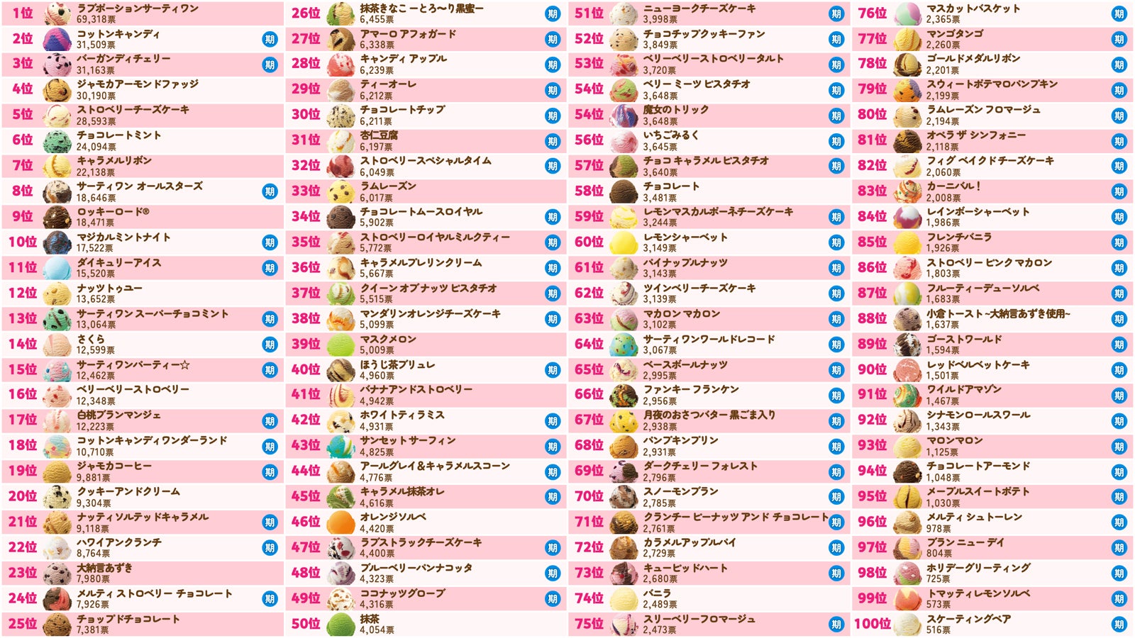 サーティワン「フレーバー総選挙2026」3連覇達成した第1位は史上最多の得票を獲得