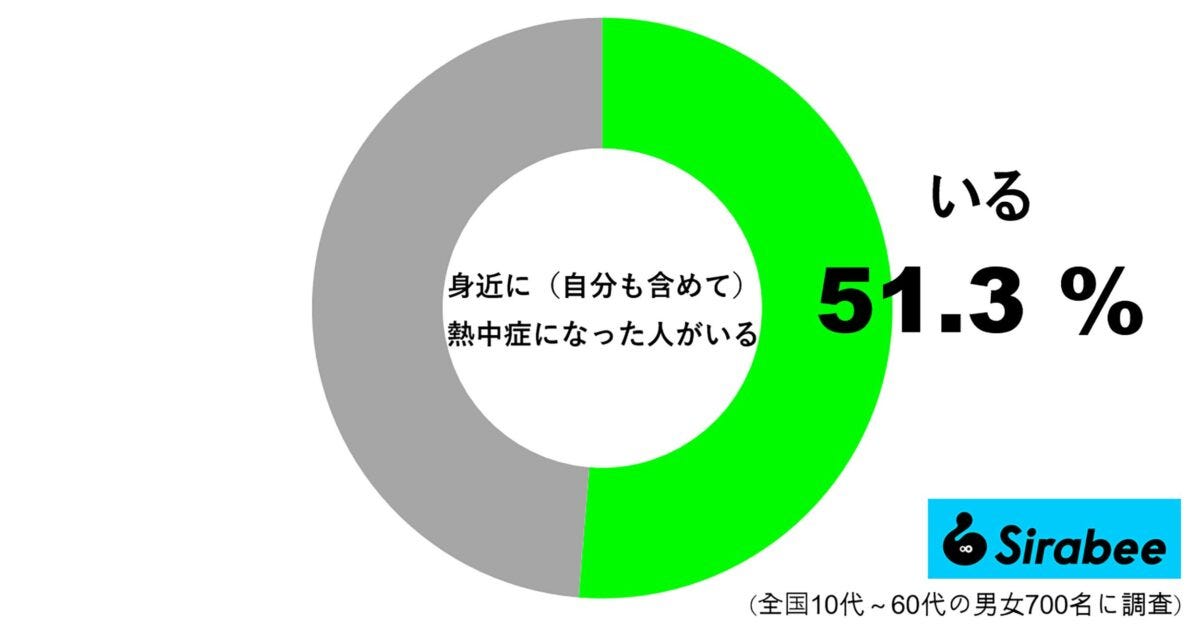 身近に、(自分も含めて)熱中症になった人がいる