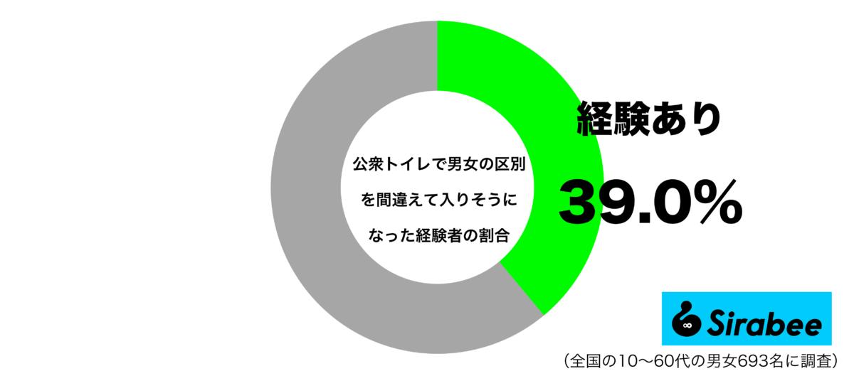 公衆トイレで男女の区別を間違えて入りそうになった経験があるグラフ