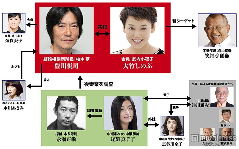登場人物の相関図（C）2016「後妻業」製作委員会