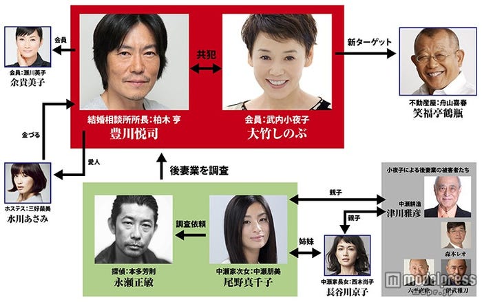 登場人物の相関図(C)2016「後妻業」製作委員会