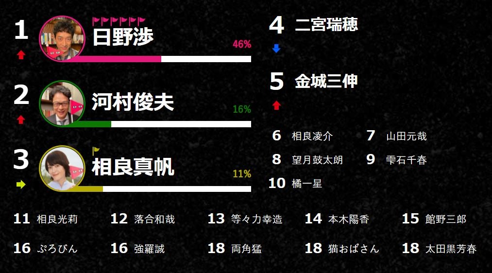 「真犯人フラグ」最終“犯人予想”1位は？最高記録の投票率でトップに＜「＃みんなの真犯人フラグ」最終投票結果発表＞