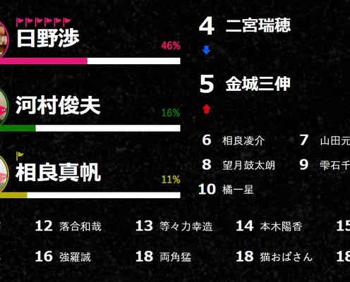 「真犯人フラグ」最終“犯人予想”1位は?最高記録の投票率でトップに<「#みんなの真犯人フラグ」最終投票結果発表>